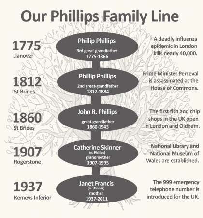 Phillips Family St Brides