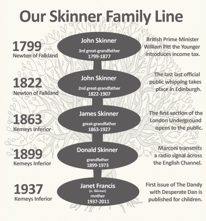 Skinner Family Fife