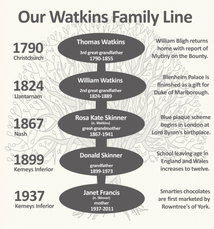 Watkins family line